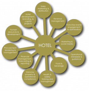 How we support hotel operations